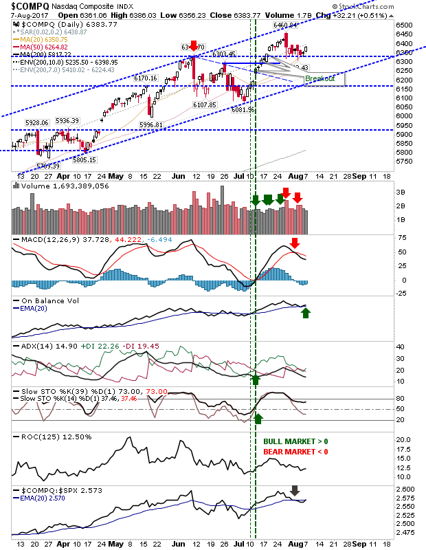 COMPQ Daily Chart