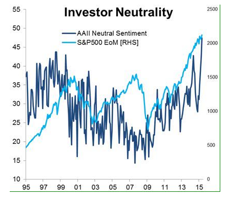 Investor Neutrality 1995-2015