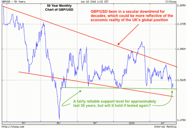 GBP/USD 50 Year Chart