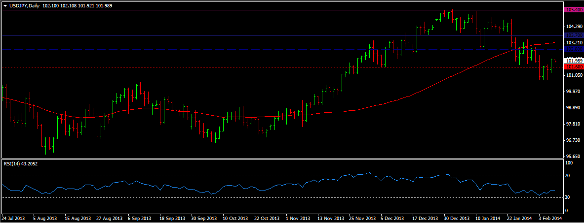 USD/JPY