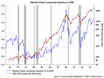 Market Value Corporate Equities To GDP