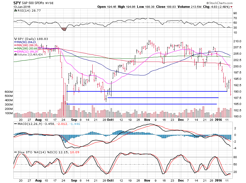 SPY Daily Chart