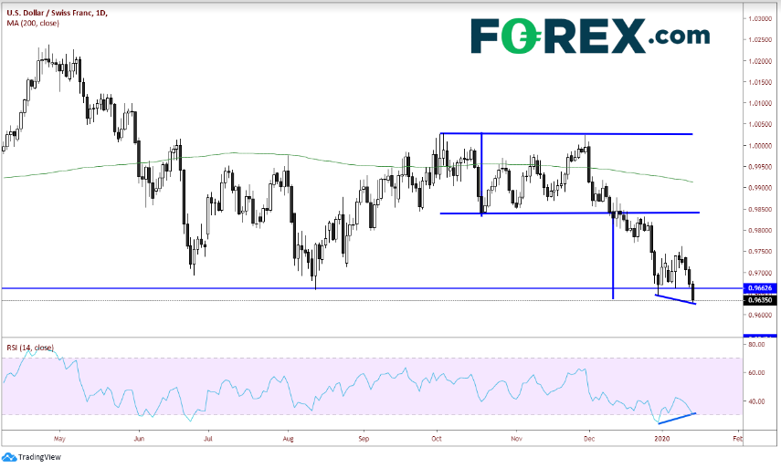 USD/CHF