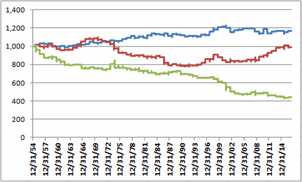 $1,000 Dow Investment Since 1955