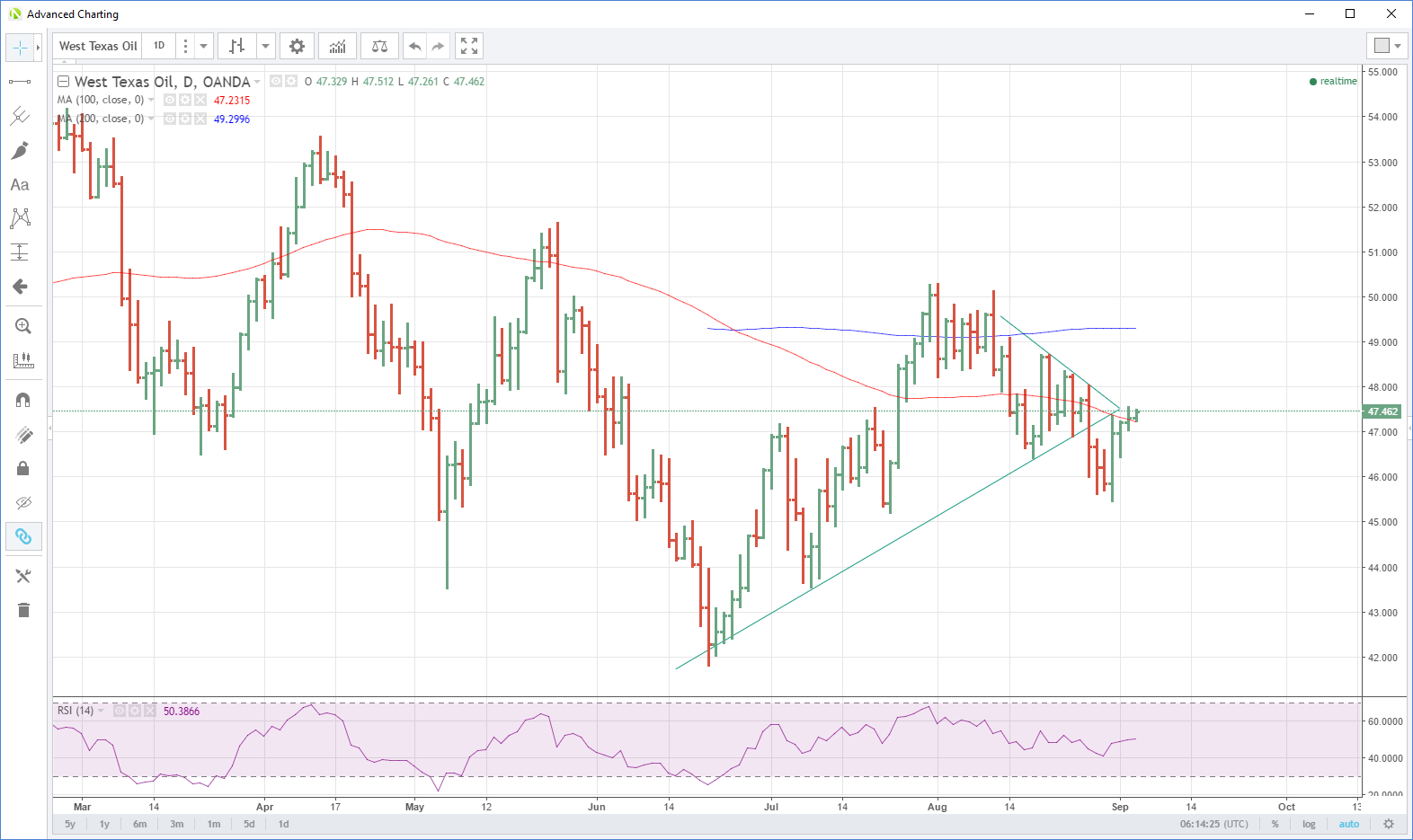 WTI Daily Chart