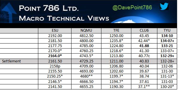 Macro Technical Views