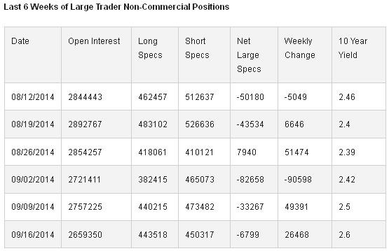 Weeks of Large Trader Non-Commercial Positions Last 6 Weeks