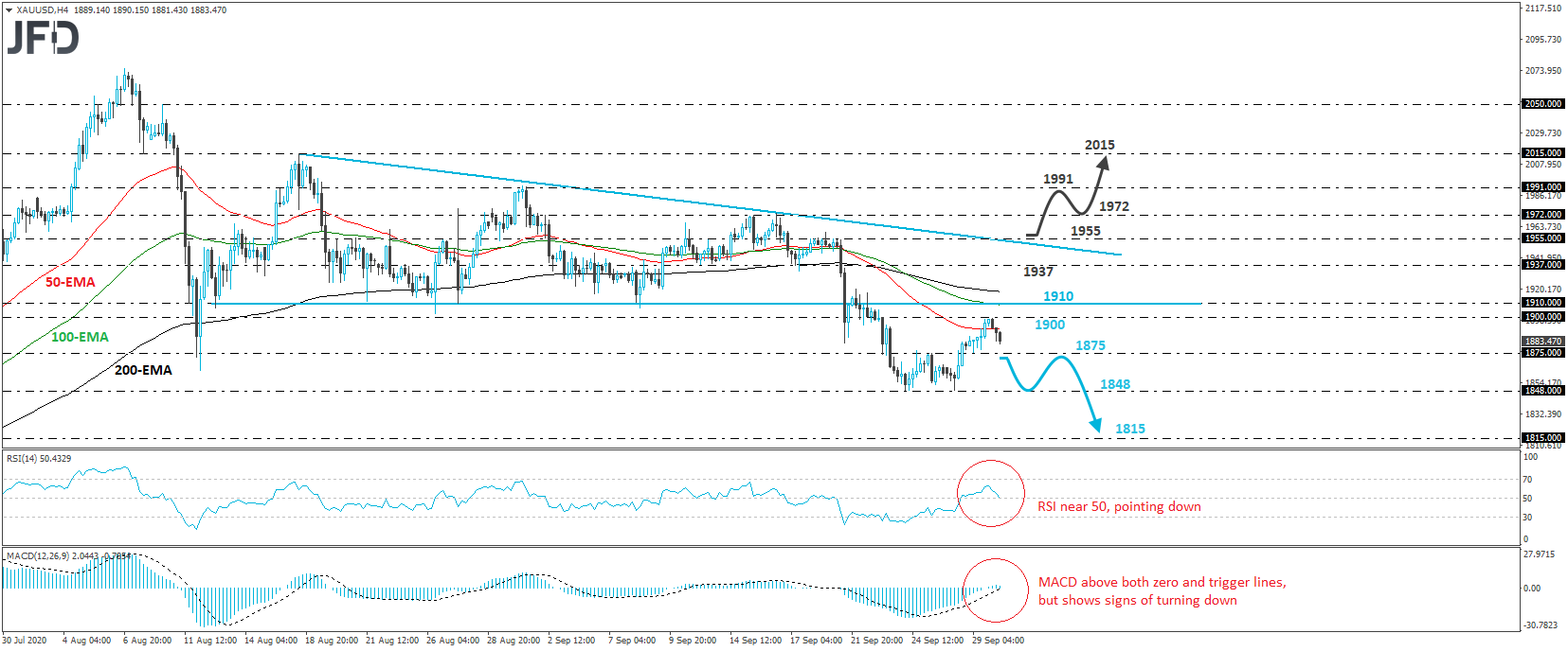 XAU/USD Gold 4-hour chart technical analysis