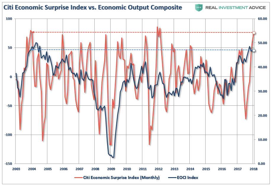 Citi Economic Surprise Index Vs Economic Output Composite