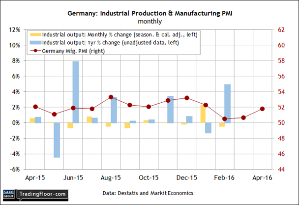 Germany: Industrial Production and Mfg. PMI