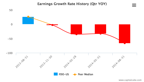 Earnings Growth Rate History