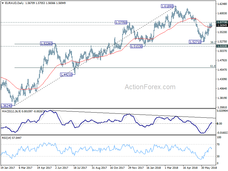 EUR/AUD Daily Chart