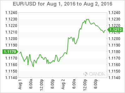 EUR/USD Aug 1 To Aug 2, 2016