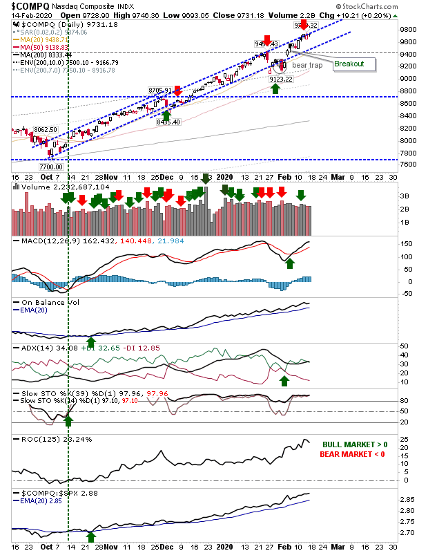 COMPQ Daily Chart