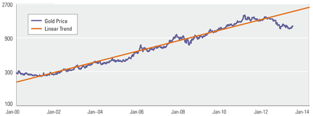 Gold Price is Far From Its Long-Term Trend