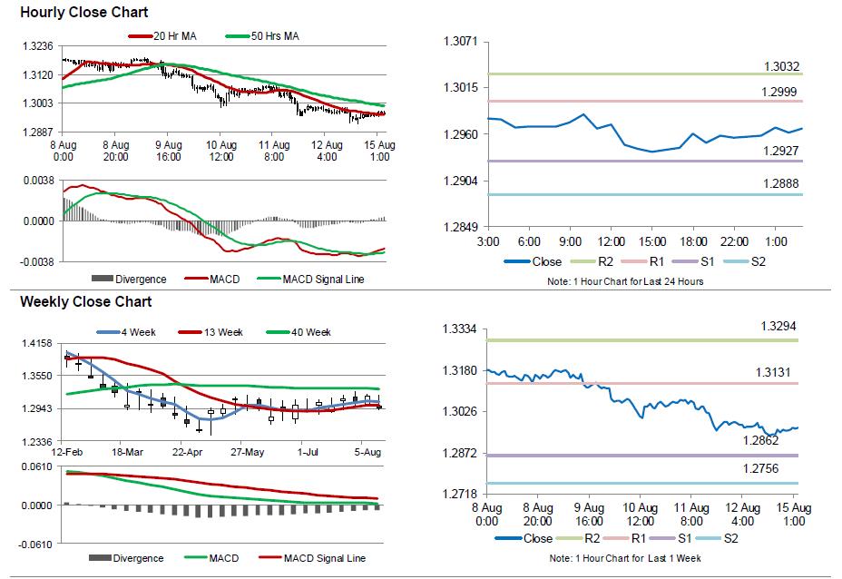 USD/CAD Movement