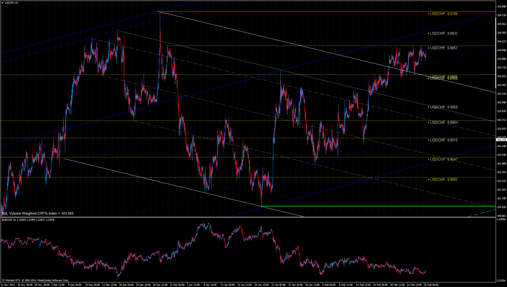 CHF% Index Chart