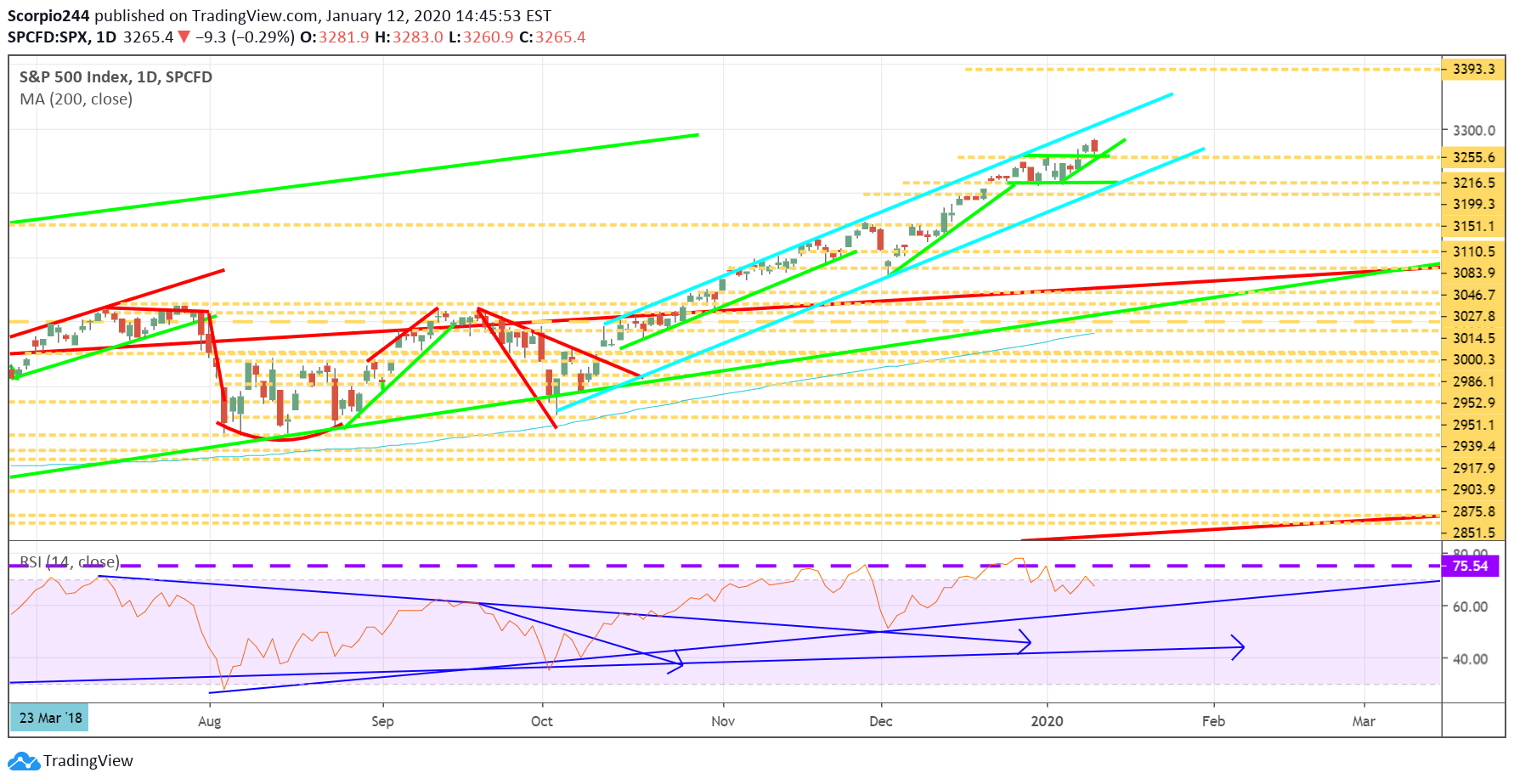 S&P 500 Index Daily Chart