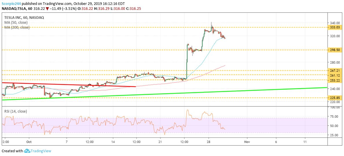 Tesla Inc Chart