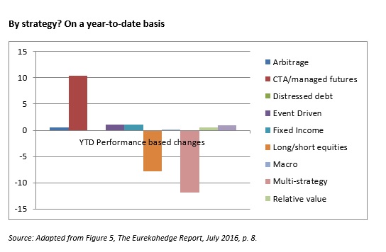 Hedge Funds: YTD Performance Based Changes