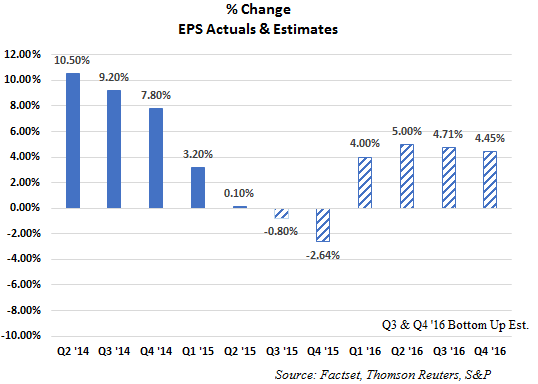 % Change EPS Actuals and Estimates
