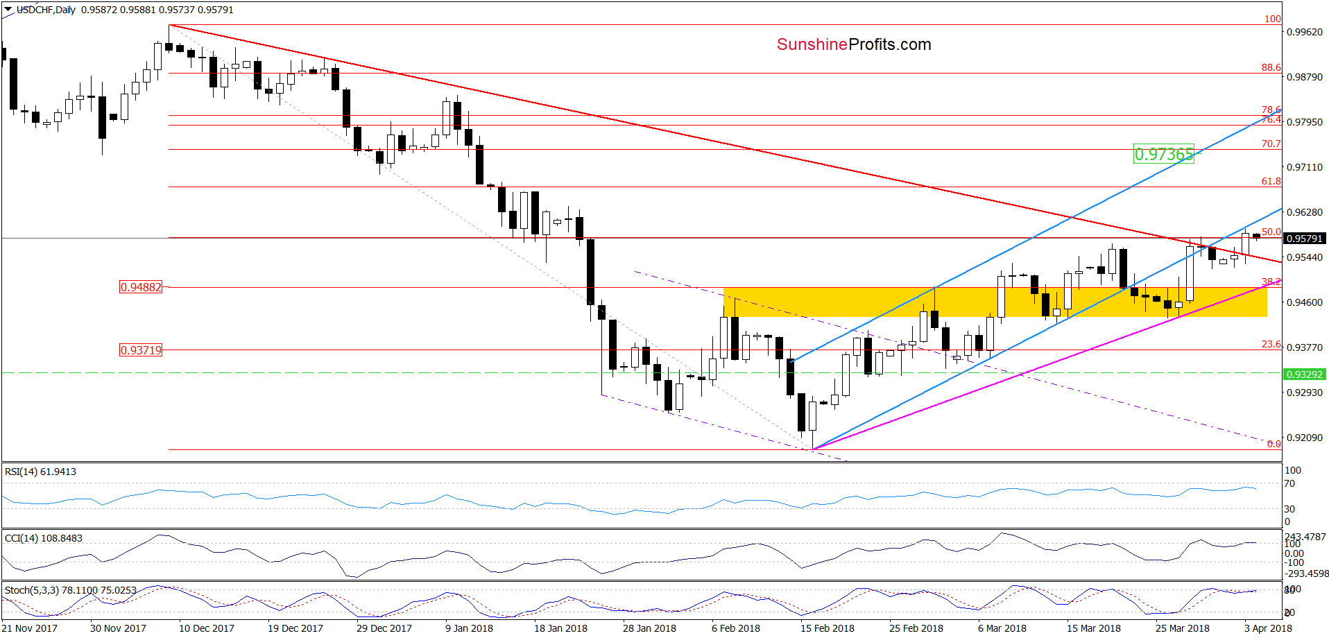 USD/CHF - the daily chart