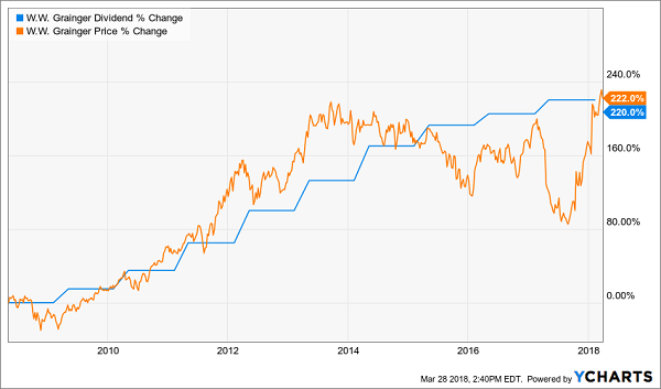 220% Dividend Raise Drives a 221% Price Gain