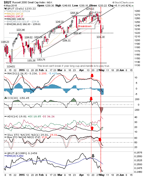 RUT Daily Chart