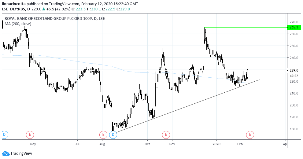 RBS Group Daily Chart