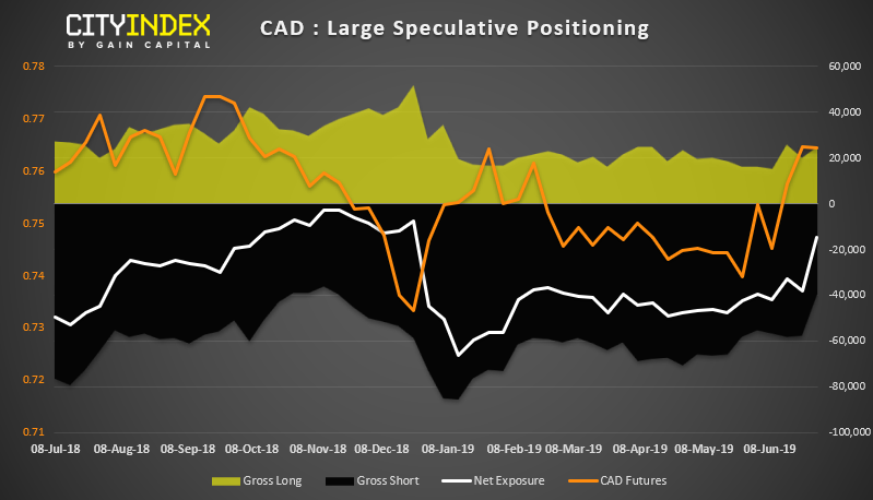 CAD - Large Speculative Positioning