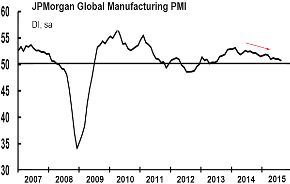 JPMorgan Global M-PMI 2007-2015