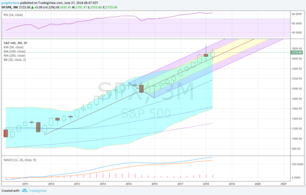 SPX Chart