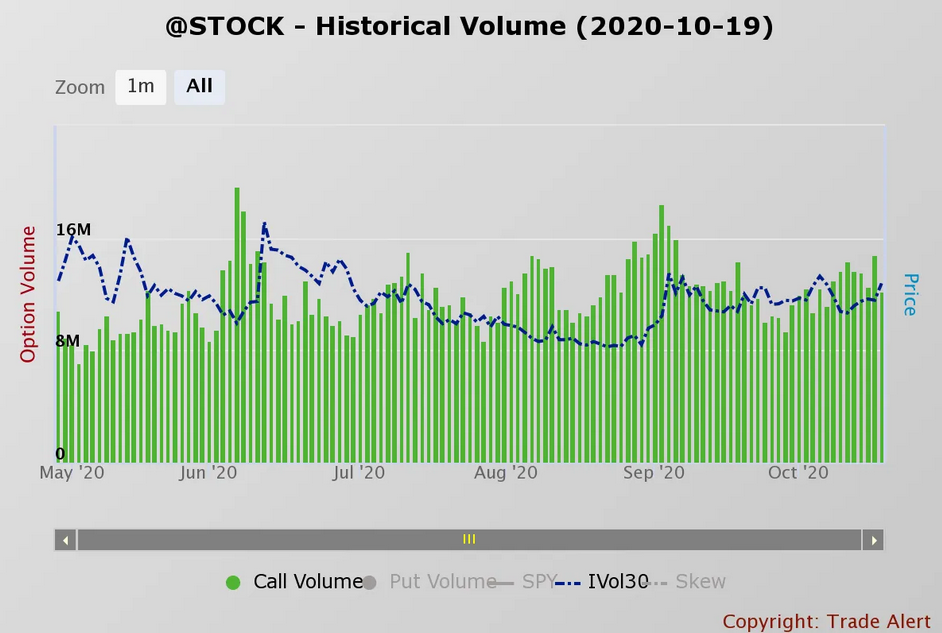 Stock Historical Volume (10-19-2020)