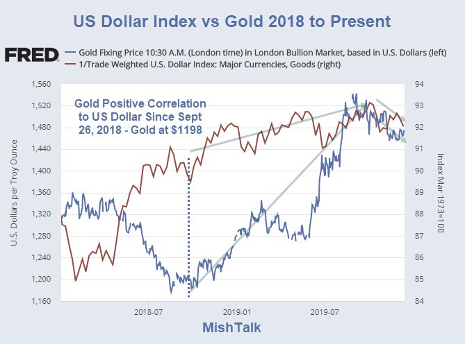 USD Index Vs Gold 2018 To Present