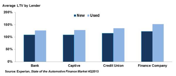 Loan-to-value for auto loans