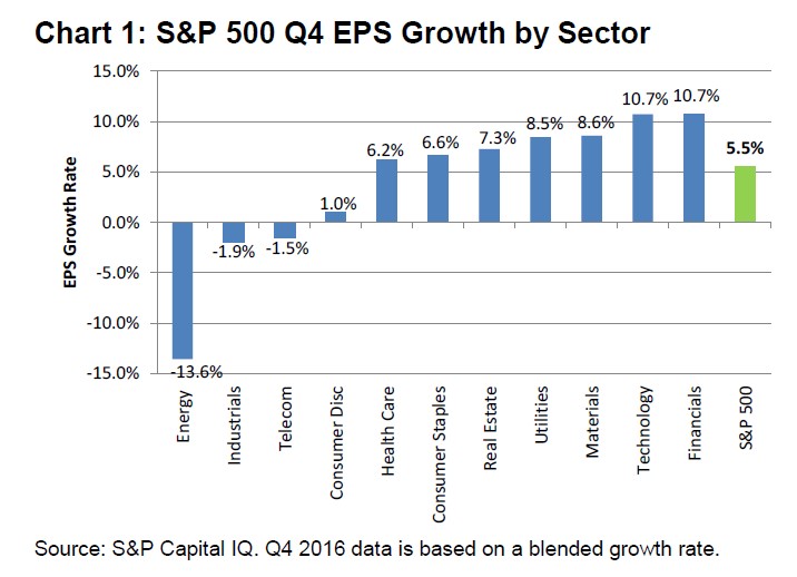 Earnings By Sector