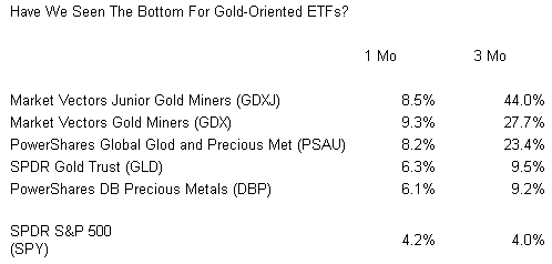 Performance of Select Gold-Oriented ETFs