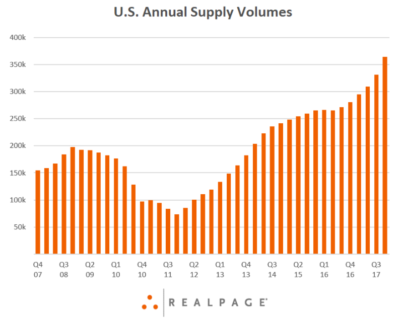 US Annual Supply Volumes