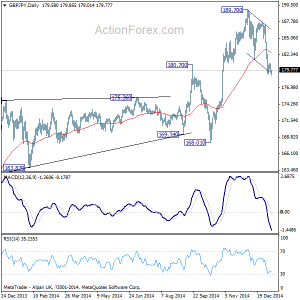 GBP/JPY Daily Chart