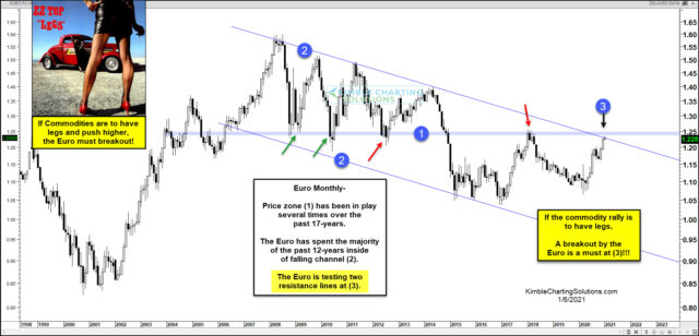 Euro Chart.