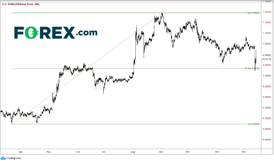 4-Hour USD/CNH