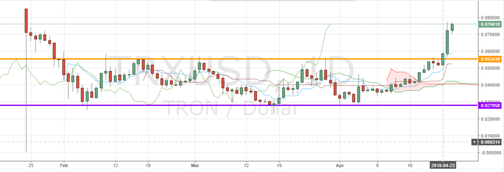 TRX/USD D1 Chart