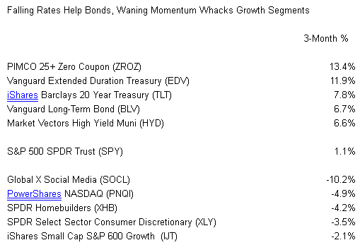 Falling Rates Help Bonds