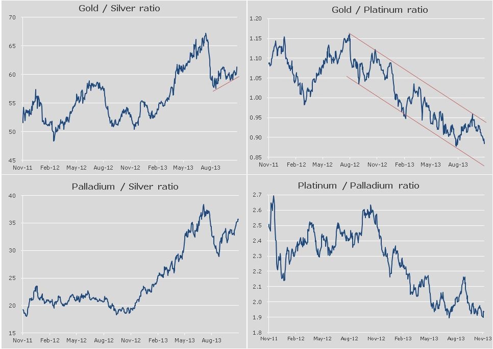 Ratios on metals