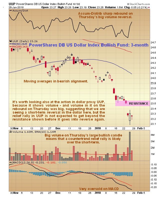 UUP Daily Chart