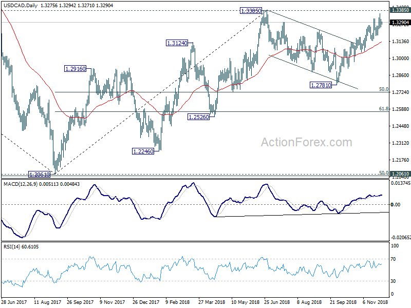 USD/CAD Daily Chart