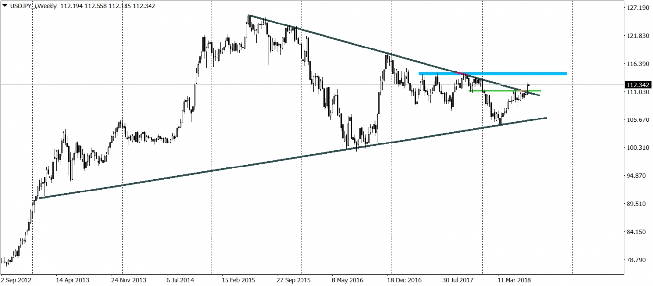 Weekly USD/JPY