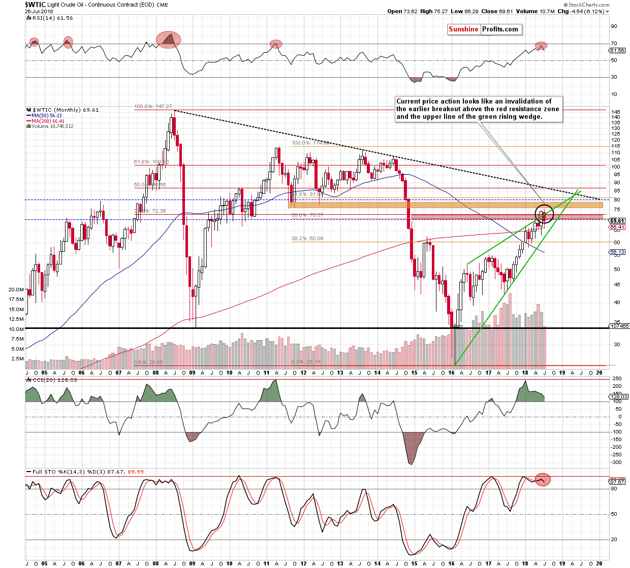 Oil Monthly chart