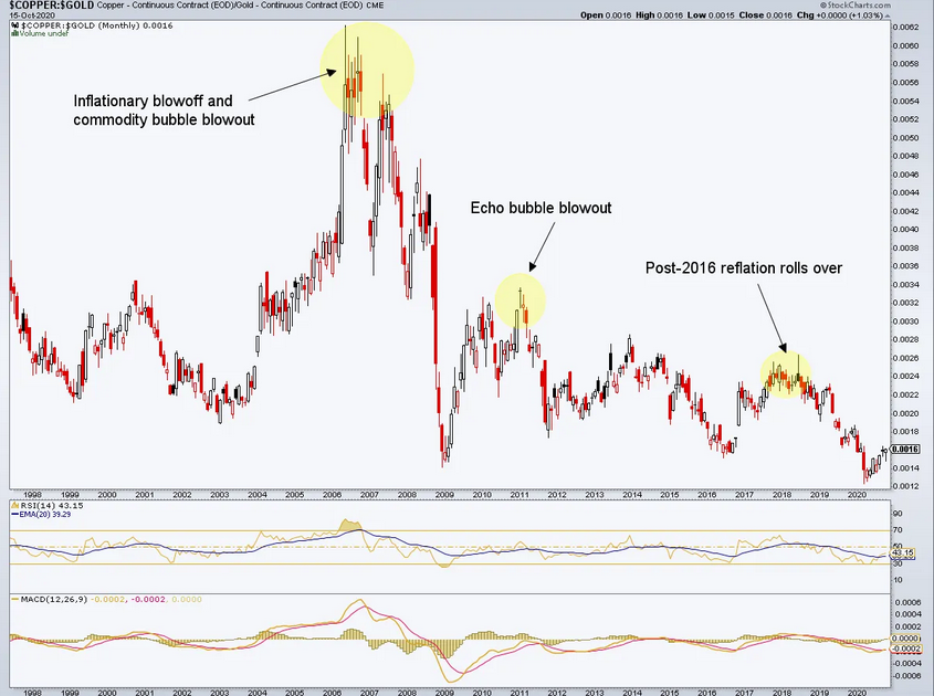 Copper / Gold Ratio Monthly Chart