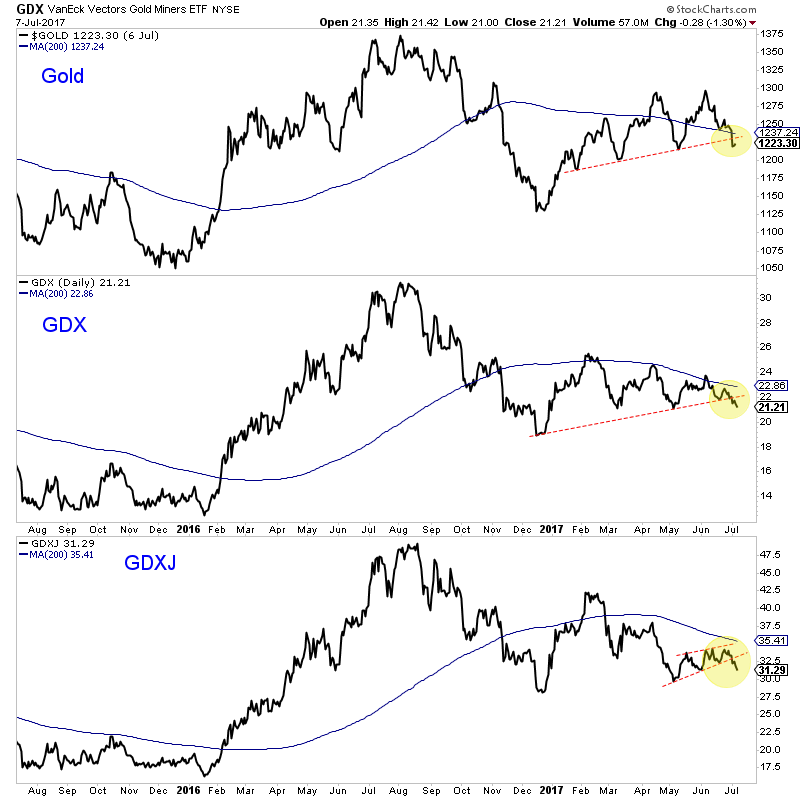 Daily Gold:GDX:GDXJ 2015-2017